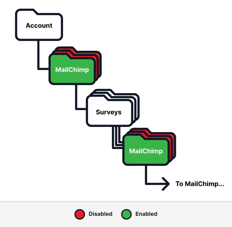 Enabling an Integration on the Survey Enables Respondent Data to be Sent to Integration